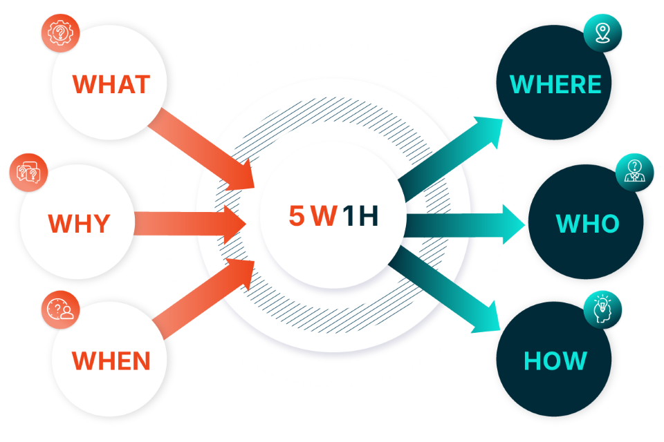 5W1H